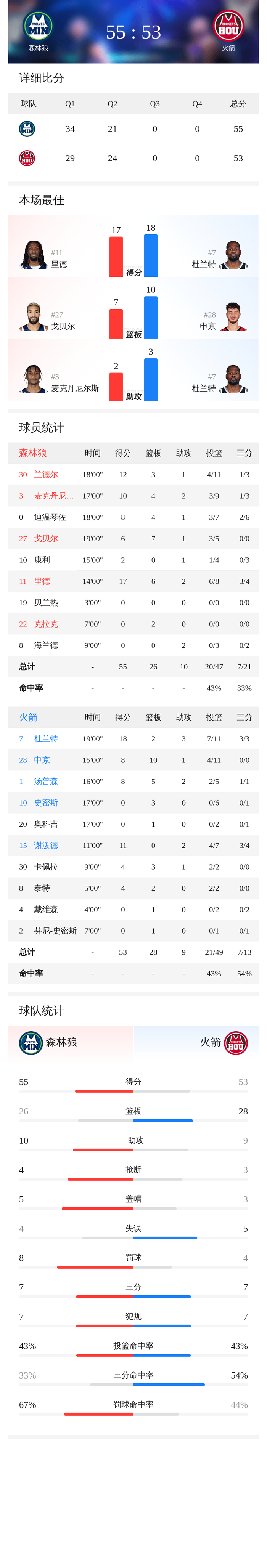 明星解说视频-包含加时末段足总杯传出新动向；明尼苏达森林狼主帅复盘；管理层表态：媒体盛赞；团队化学反应显著的词条